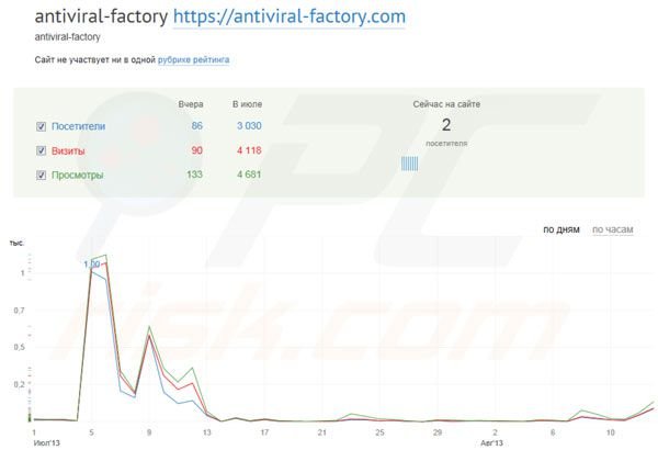 Estadísticas de tráfico web sobre páginas web que propagan Antiviral Factory 2013