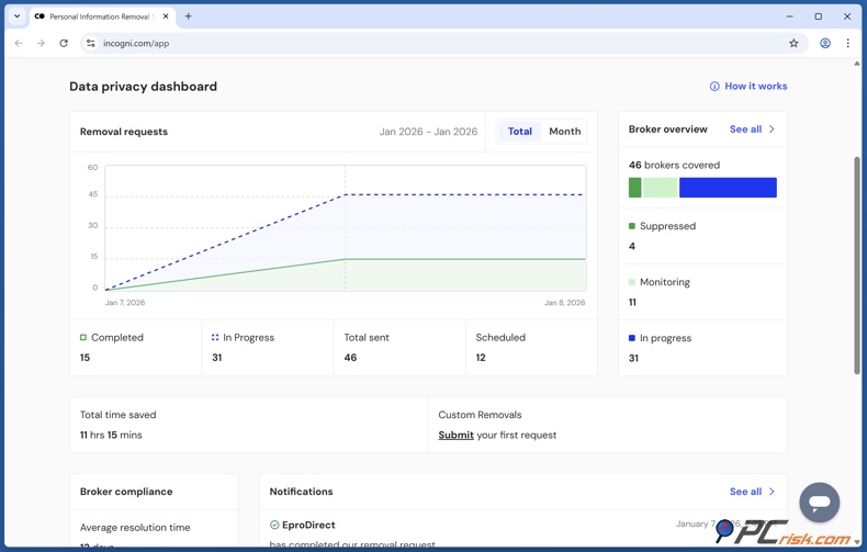 Incogni Panel de control de privacidad de datos